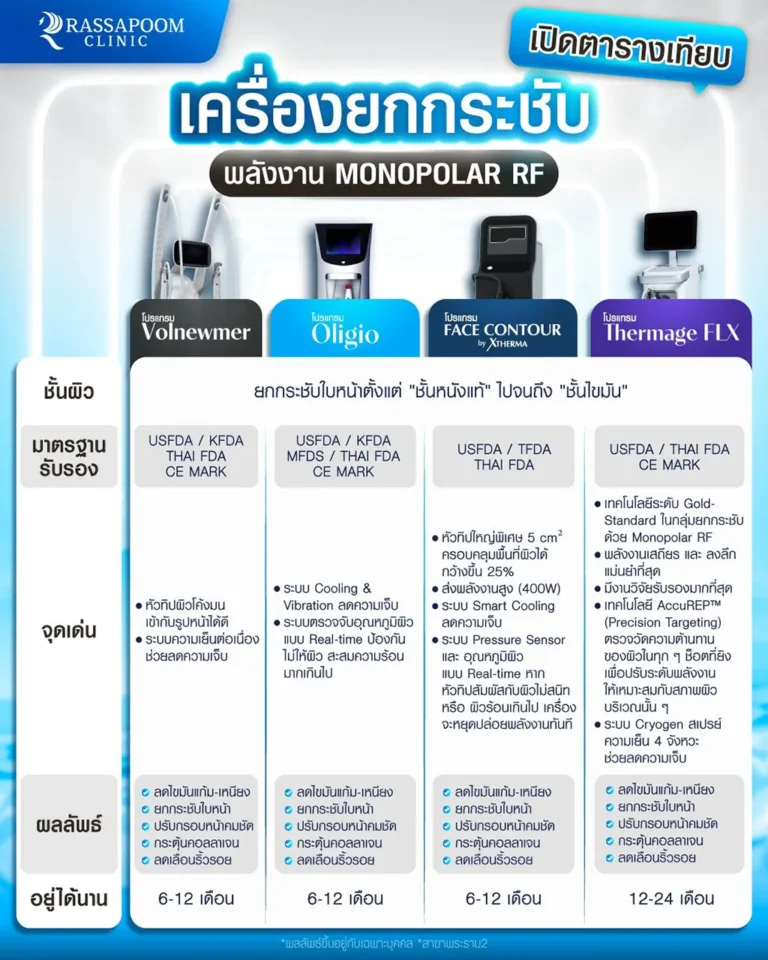 เปิดตารางเทียบเครื่องยกกระชับ พลังงาน MONOPOLAR RF