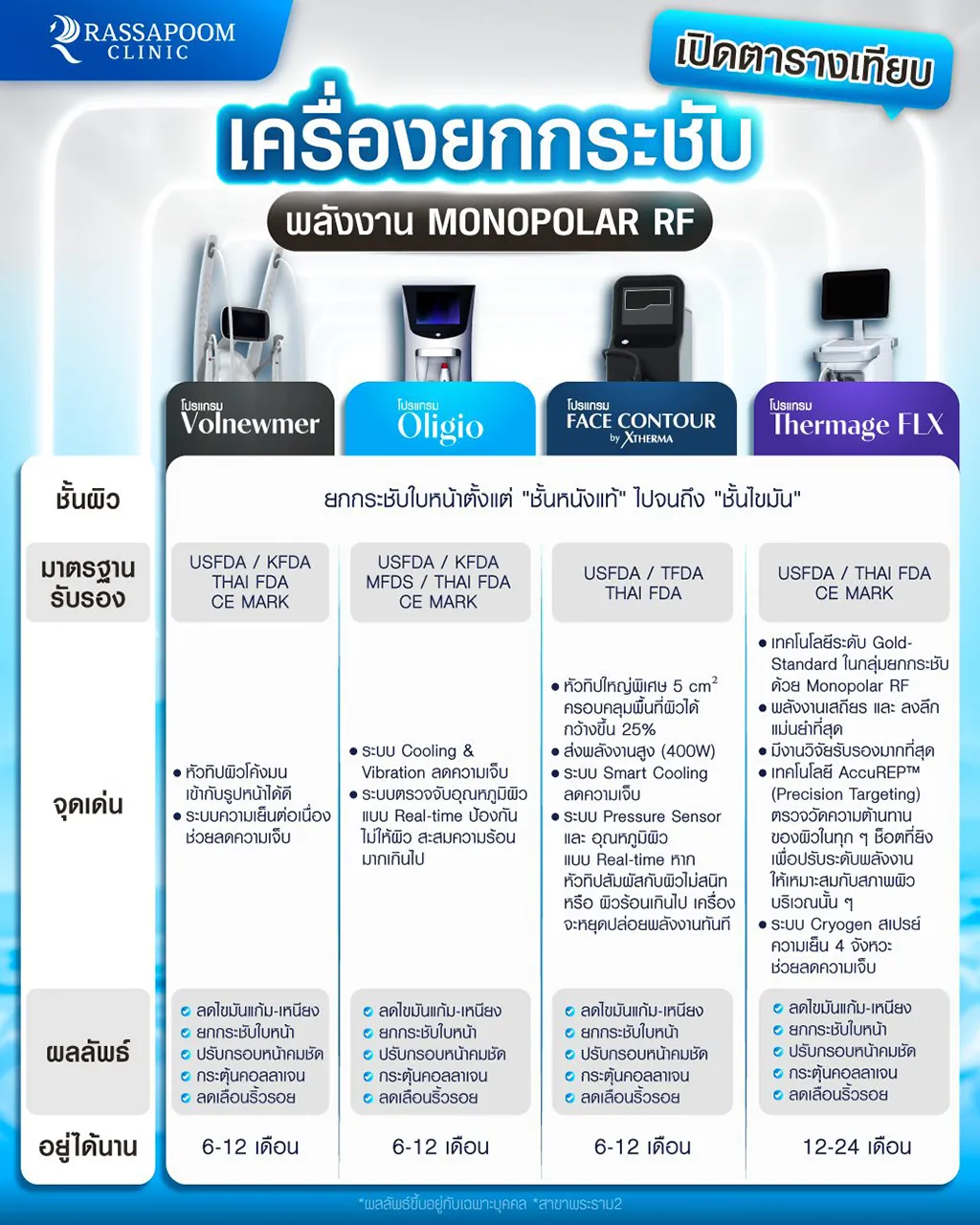 เปิดตารางเทียบเครื่องยกกระชับ พลังงาน MONOPOLAR RF